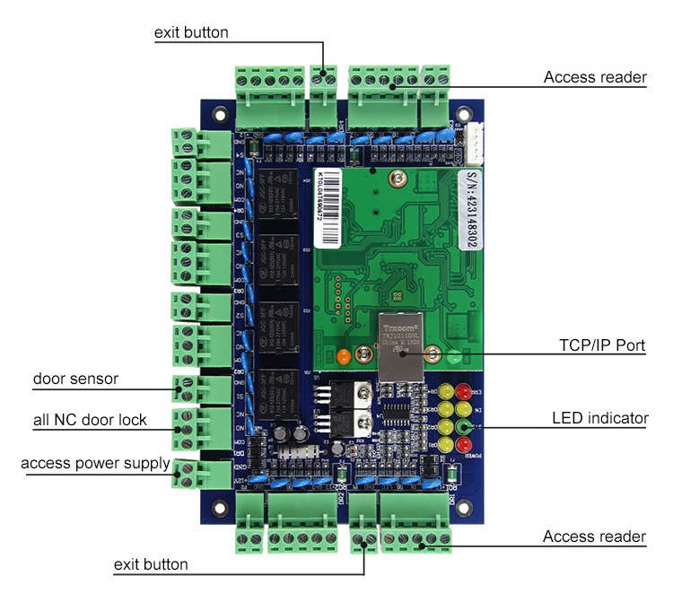 Pannello del sistema di controllo accessi