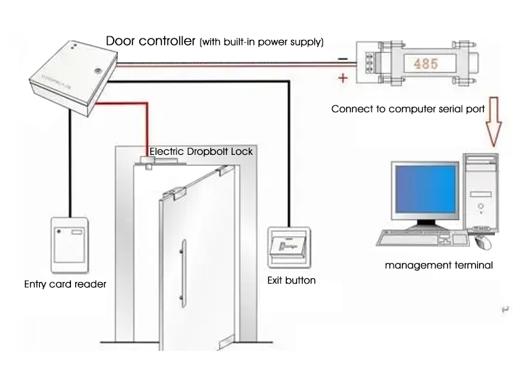 sistema di controllo accessi