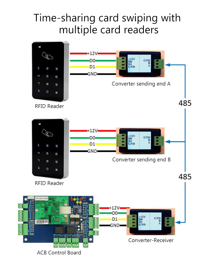 controller di controllo degli accessi